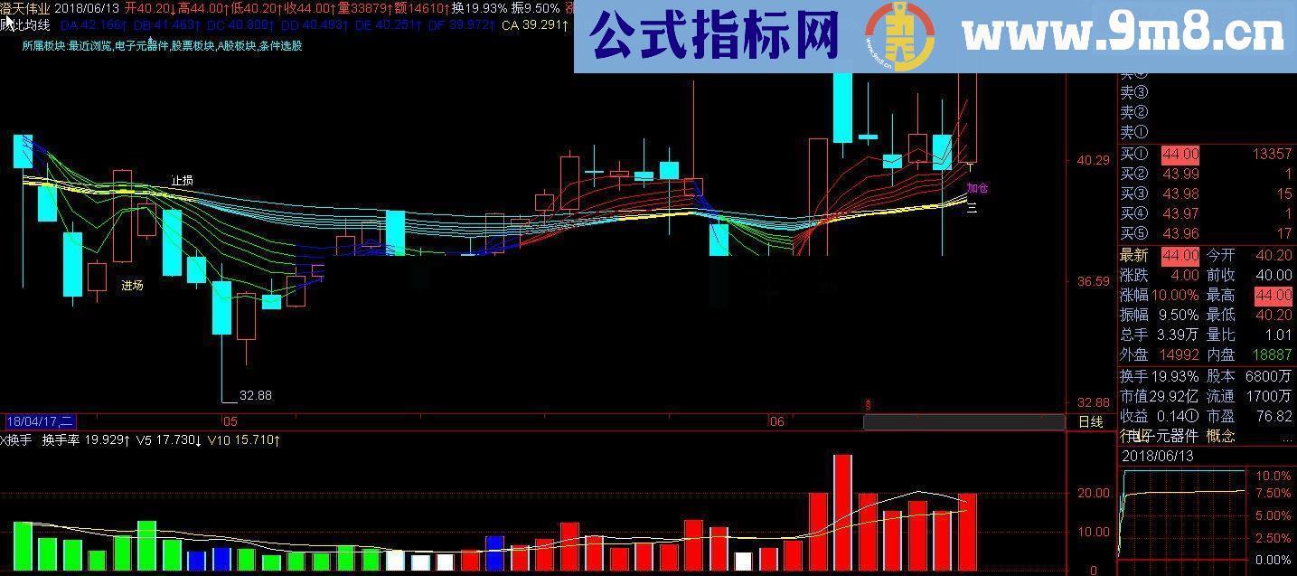 通达信重发类金钻指标红色成交量（源码、副图、KT交易师/贴图)