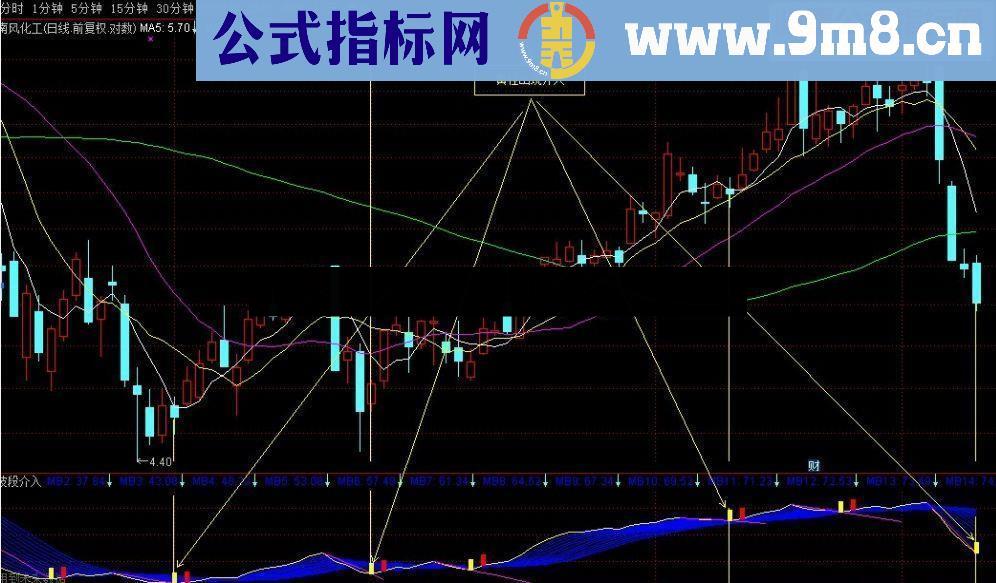 通达信波段介入源码副图指标 