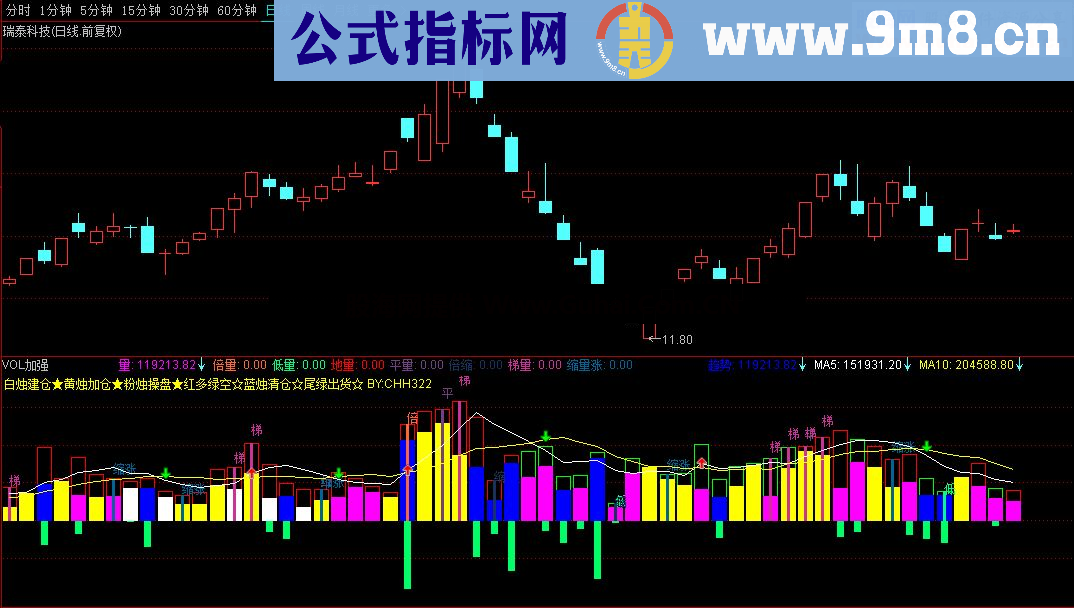 通达信VOL加强副图指标 把握量能买卖点