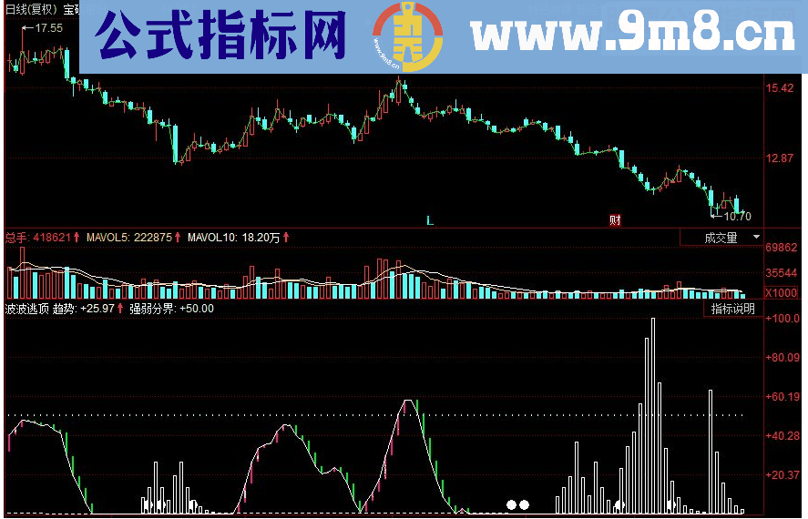 同花顺波波逃顶副图源码