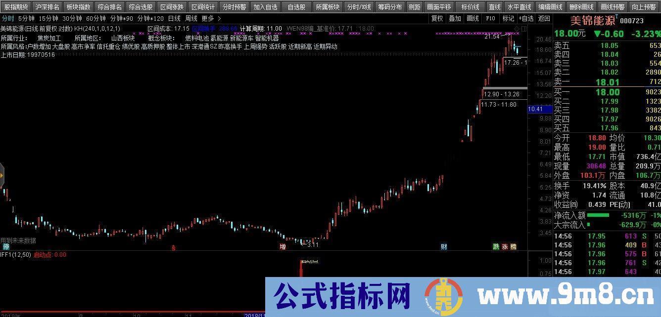 通达信 启动点源码副图