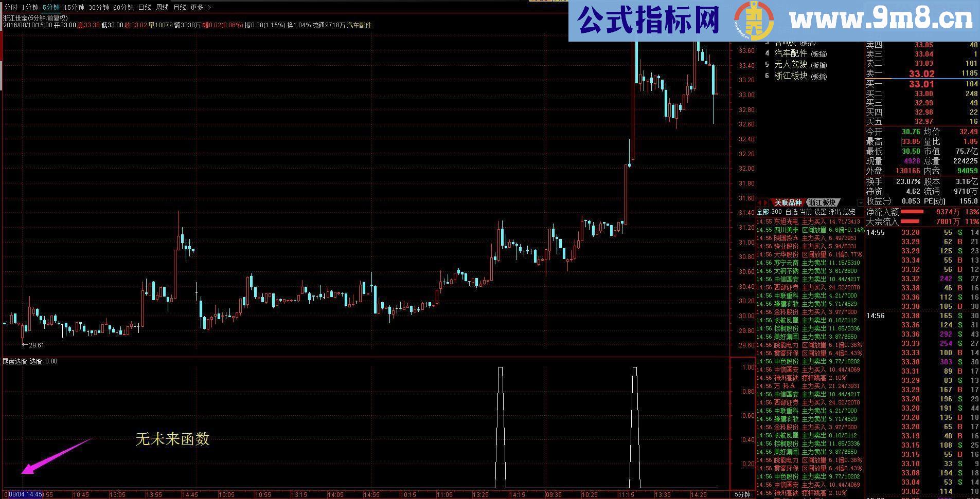 通达信主图支撑画线 阻力位标记 上升通道显示 源码