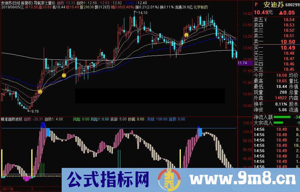 通达信精准趋势波段副图指标源码