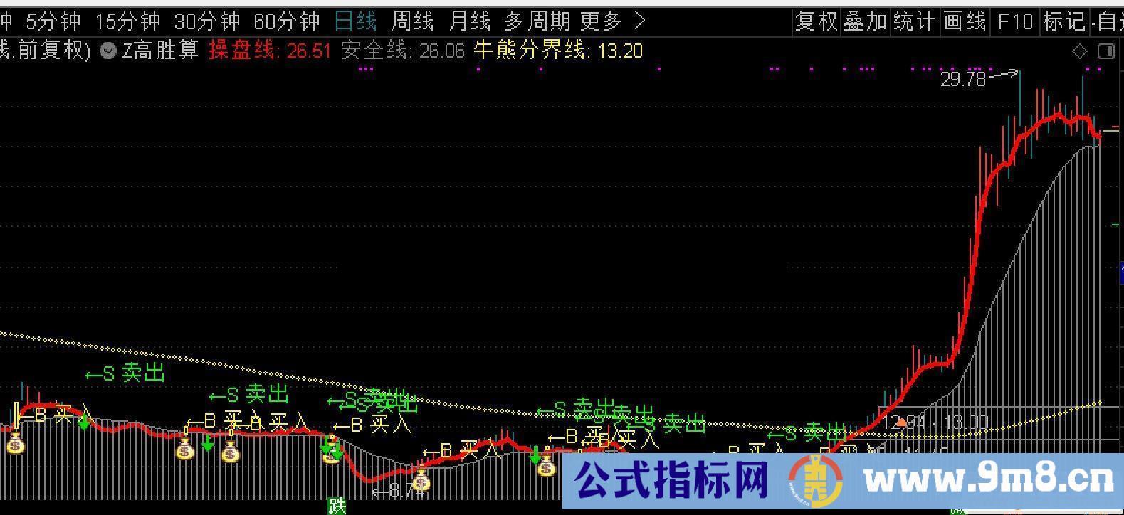 通达信潜龙出海公式主图源码K线图