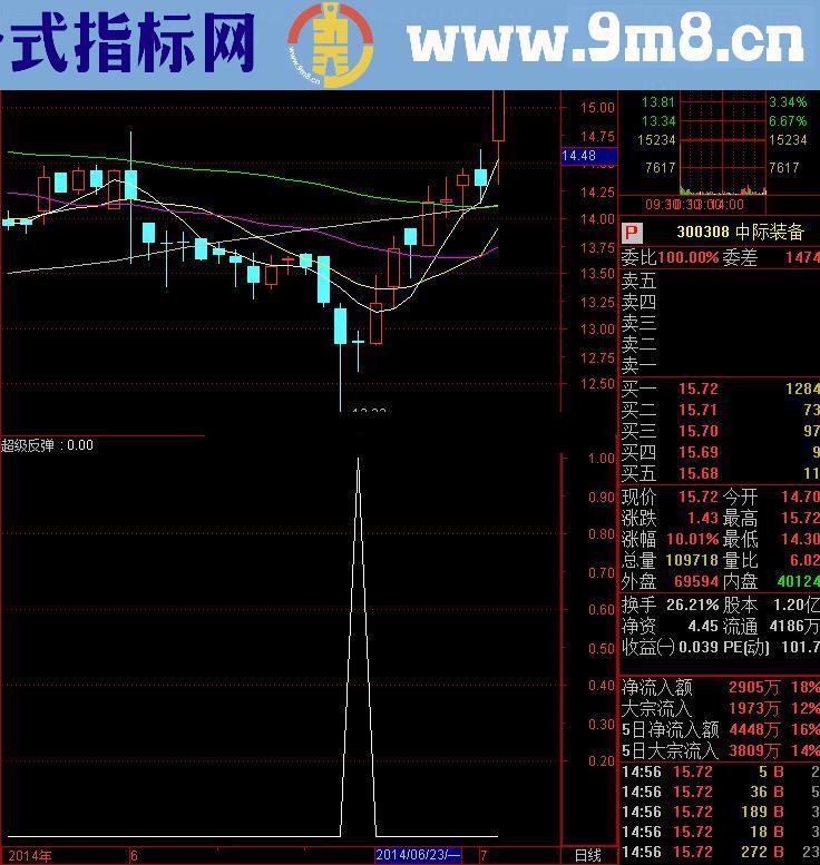 送上一个很实用的超级反弹指标，绝无未来函数，希望你也能好好把握