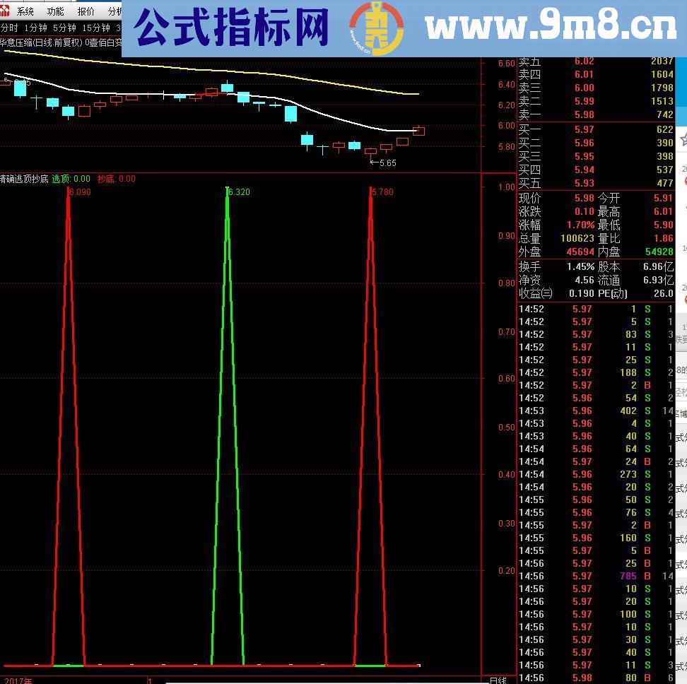 通达信精确逃顶抄底公式（指标副图/选股贴图）