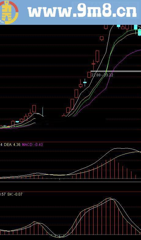 快于MACD的逃顶 买入