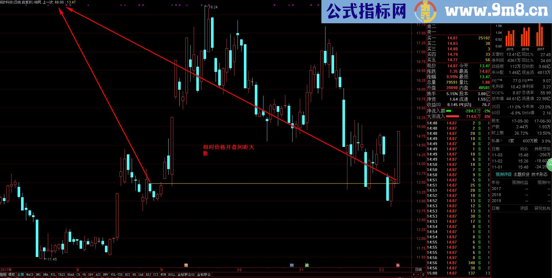 通达信开盘价、最高价、 最低价、收盘价画线（源码主图）无未来