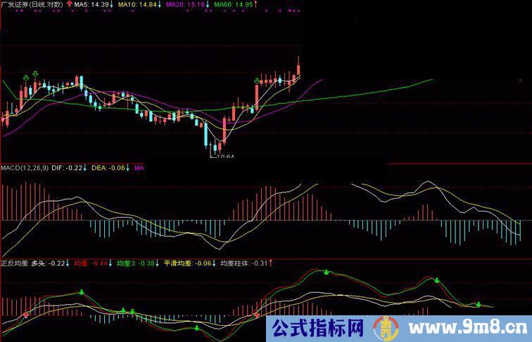 通达信正反均差MACD公式