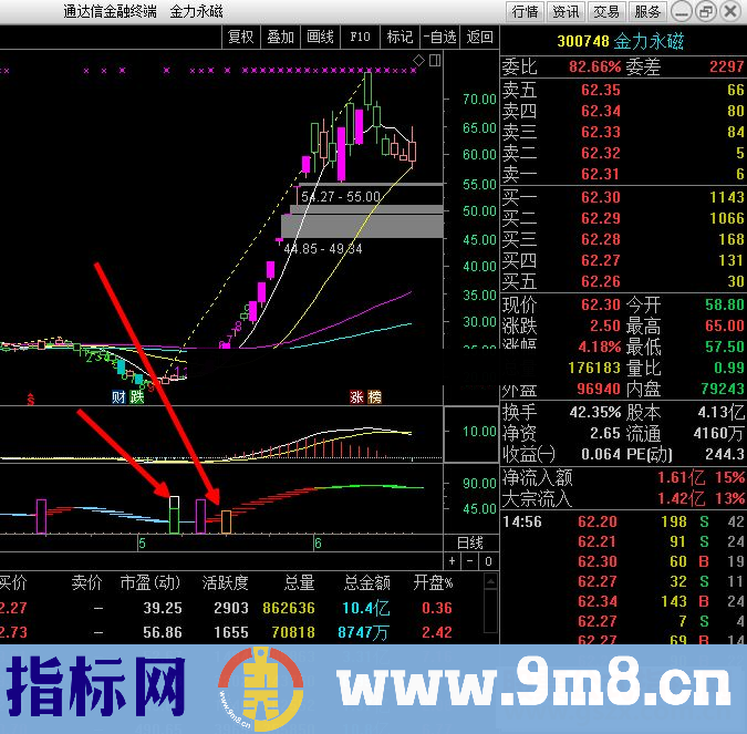 通达信准！妖股启动，三四五个涨停不是梦公式副图 K线图）