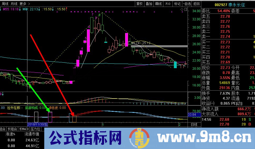 通达信准！妖股启动，三四五个涨停不是梦公式副图 K线图）