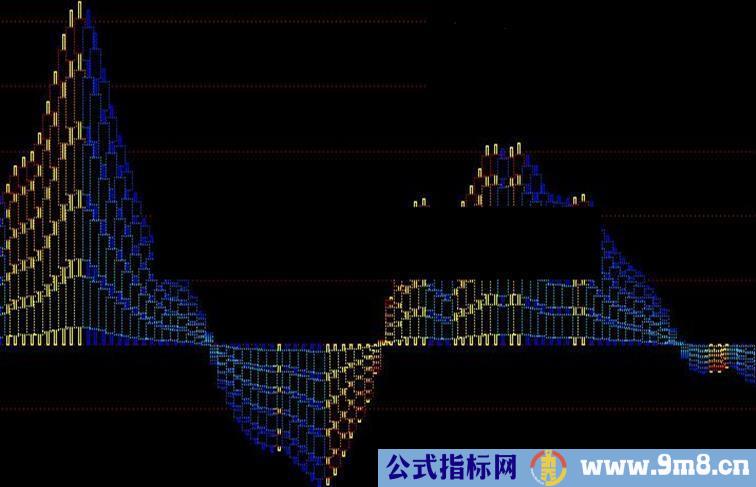 通达信极品趋势副图指标