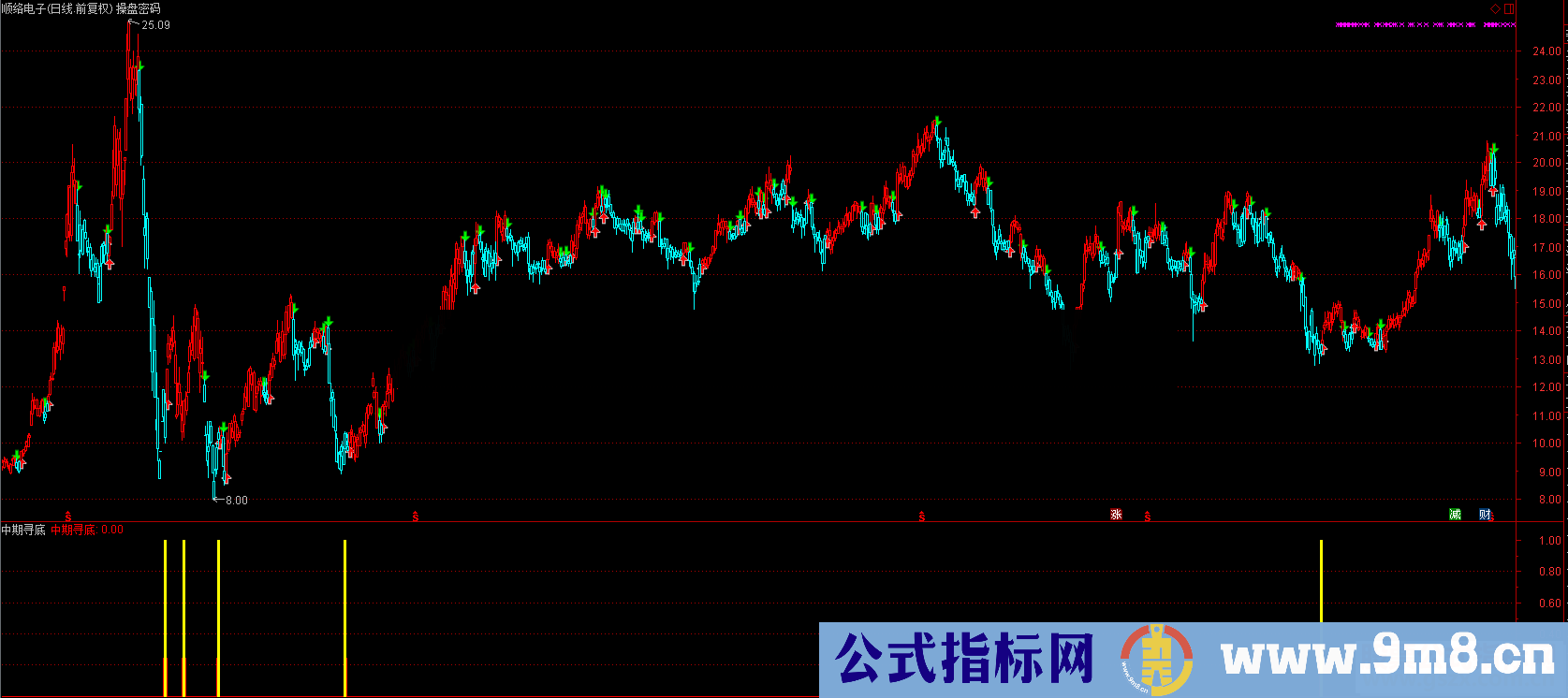 通达信中期寻底副图选股源码K线图无未来