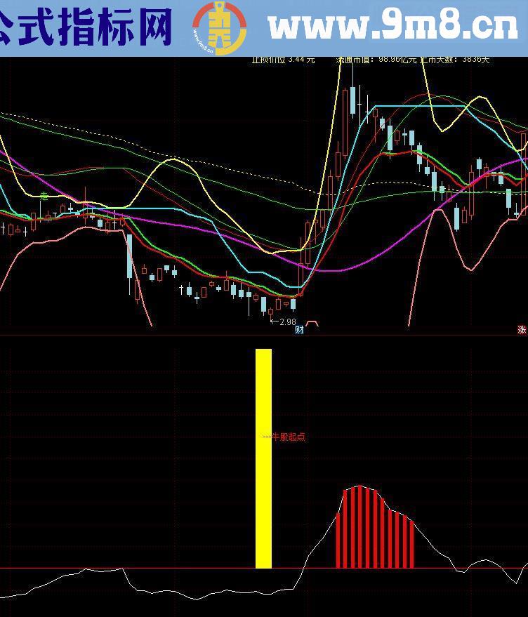 通达信牛股起步副图源码