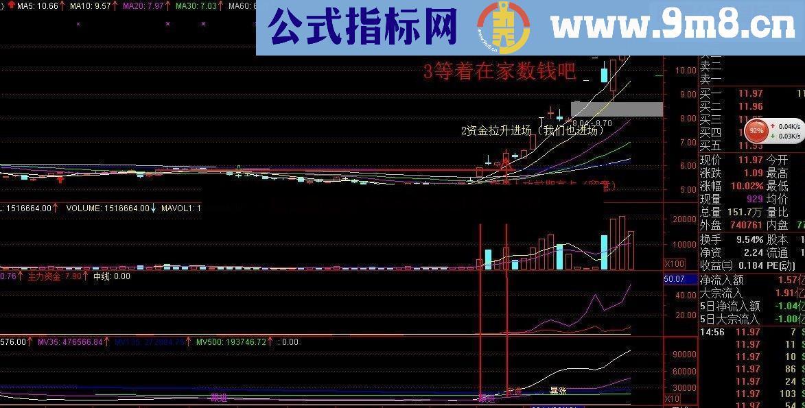 牛牛牛 跟着走 2年买车又买房 主力资金和量能的完美结合