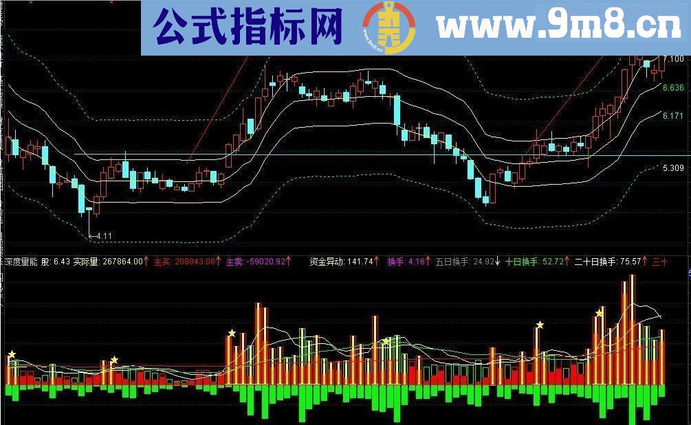 五线通道主图源码 波段一目了然