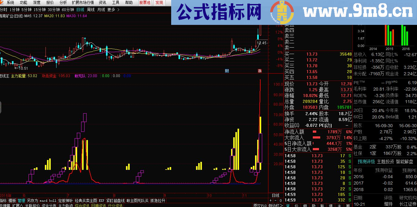 通达信抱团取暖，合力拉升（指标副图贴图）