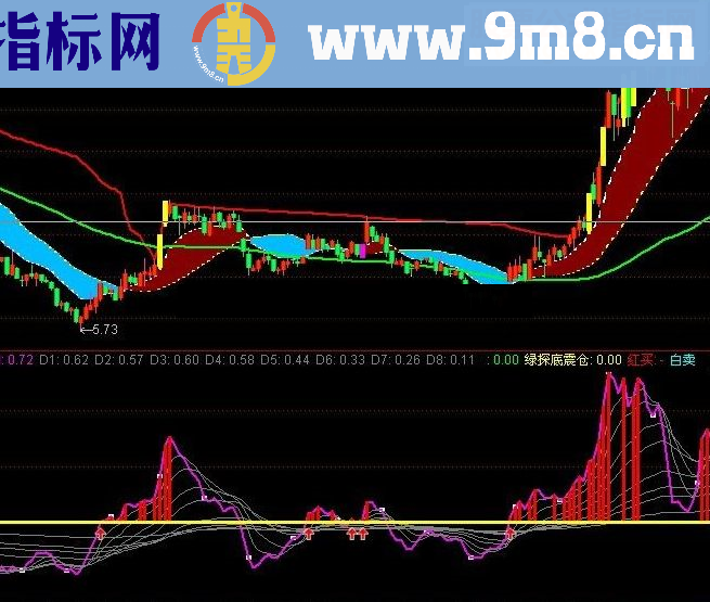 通达信金枪探底指标公式源码