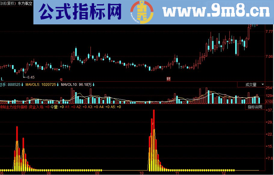 同花顺预知主力拉升副图源码