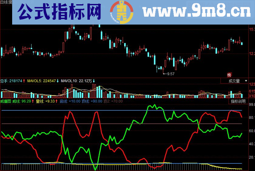 同花顺威廉副图源码