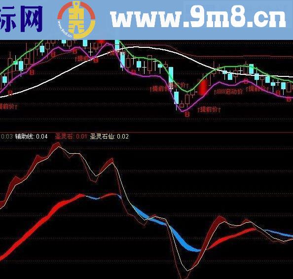 通达信圣灵石趋势分析指标 副图源码 说明