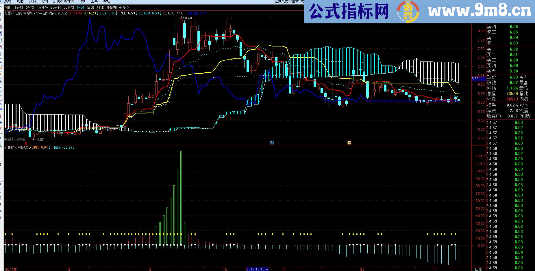 通达信最优秀的副图，切实抓到顶底，无未来