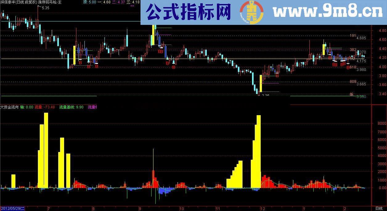 通达信大资金流向指标 绝对值得收藏