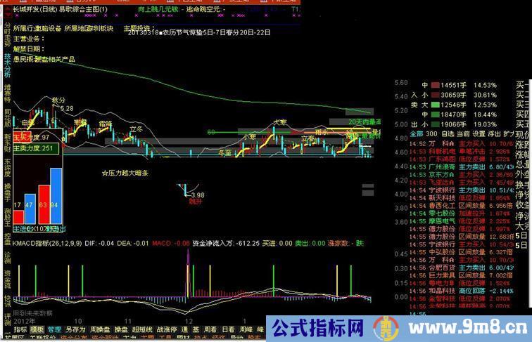 通达信KMACD指标，提示买卖点，涨停标志，二市涨跌家数