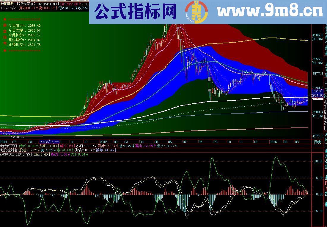 通达信CCI指标的另一种思路副图源码 贴图