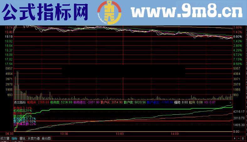 通达信精品分时副图指标源码贴图