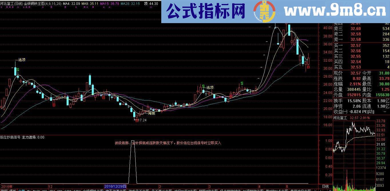 通达信低位抄底信号副图源码 贴图