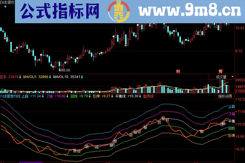 同花顺六线理想均线主图源码