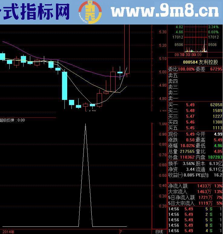 送上一个很实用的超级反弹指标，绝无未来函数，希望你也能好好把握