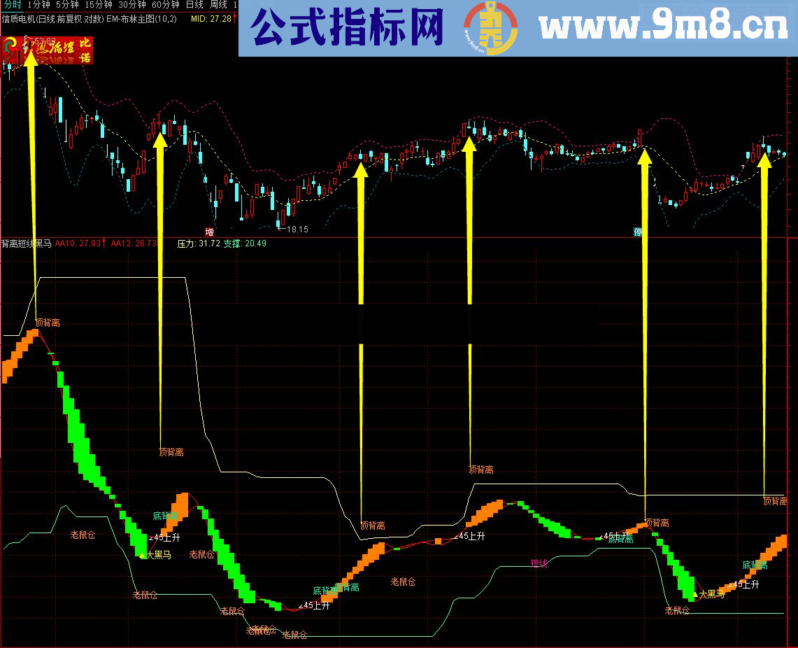 背离短线黑马通道 个人常用的【通道指标】，对于顶部提示有帮助！