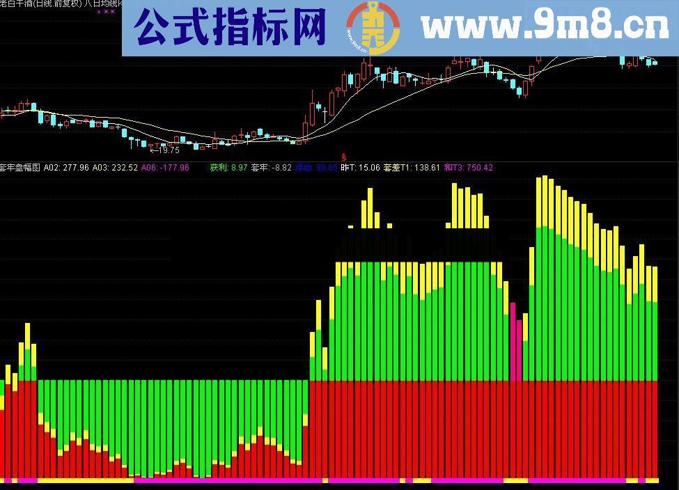 解开套牢盘筹码幅图/选股公式