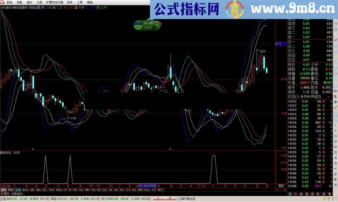 自然法测 成功率特高 没有未来函数 好指标一个就够了