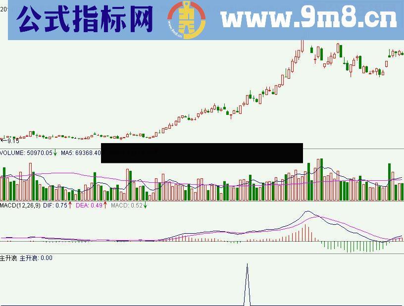 股市永红的【潜伏主升浪】加入MACD金叉条件版