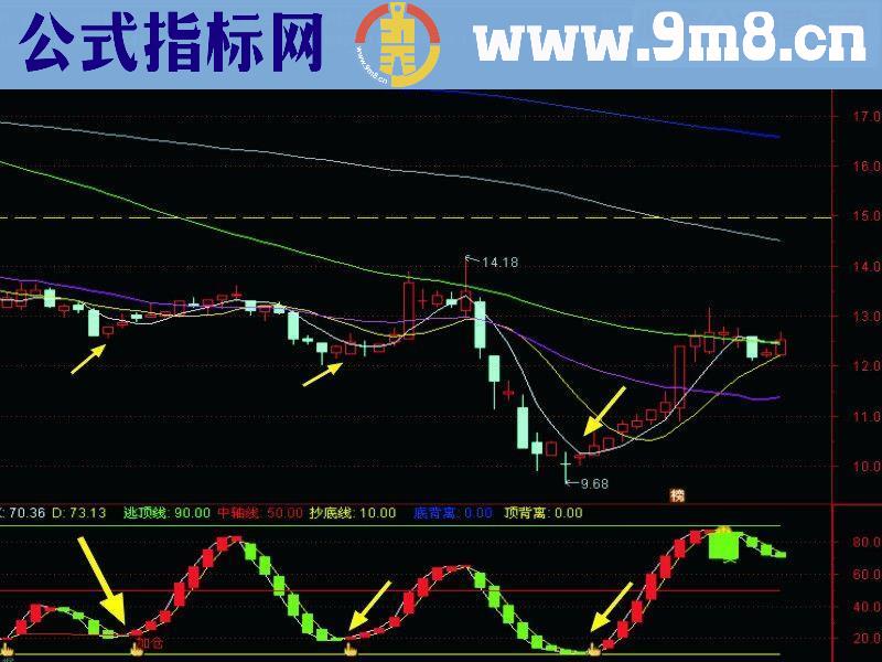 通达信买卖背离副图源码