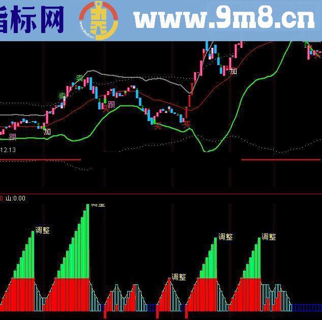 通达信买卖源码老的指标公式，新的思路