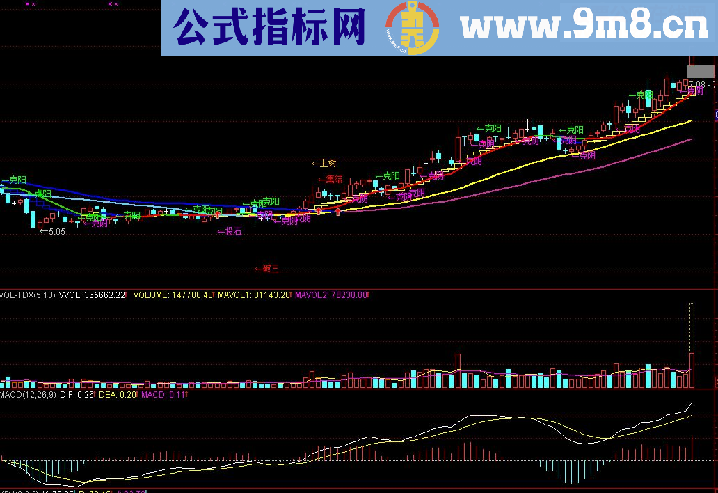 通达信新版135战法真金白银指标公式（主图），绝无未来、绝无加密！