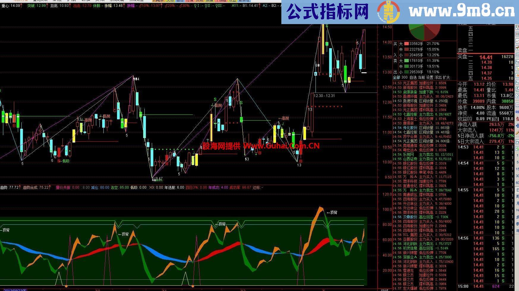 通达信最新波浪主图加上了支撑阻力！！加上了资金B和低吸~不要在怕庄家！