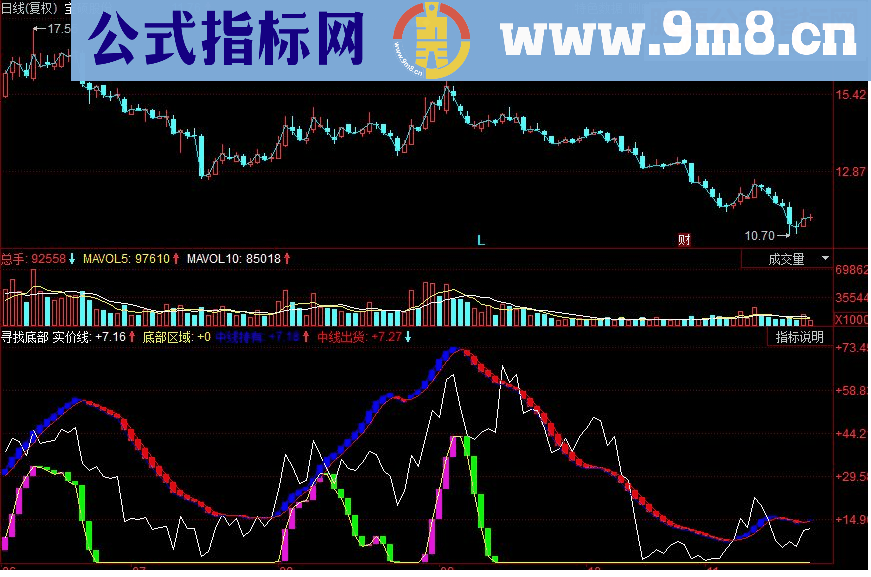 同花顺寻找底部副图源码