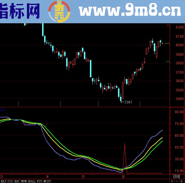 一个非常适用的探底指标（源码 副图 通达信）