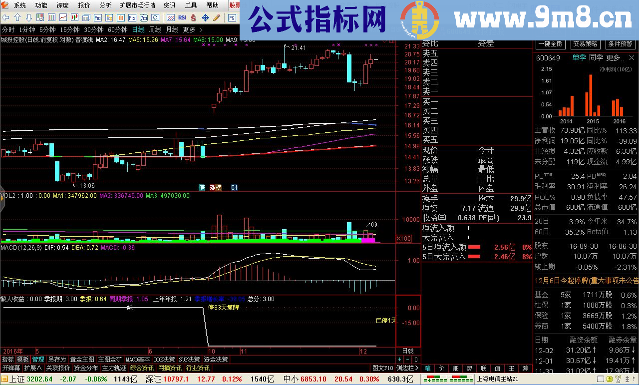 通达信自制财务副图