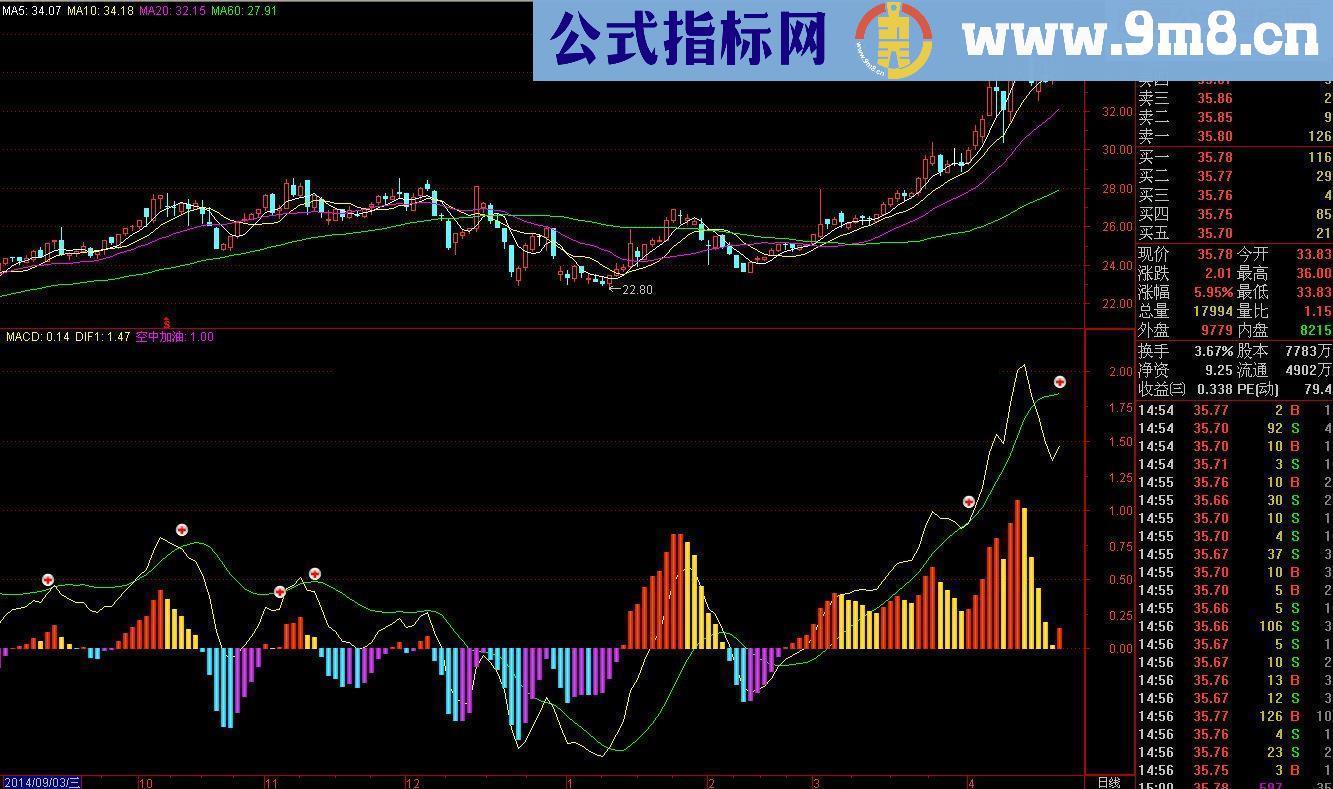 变种MCAD指标公式