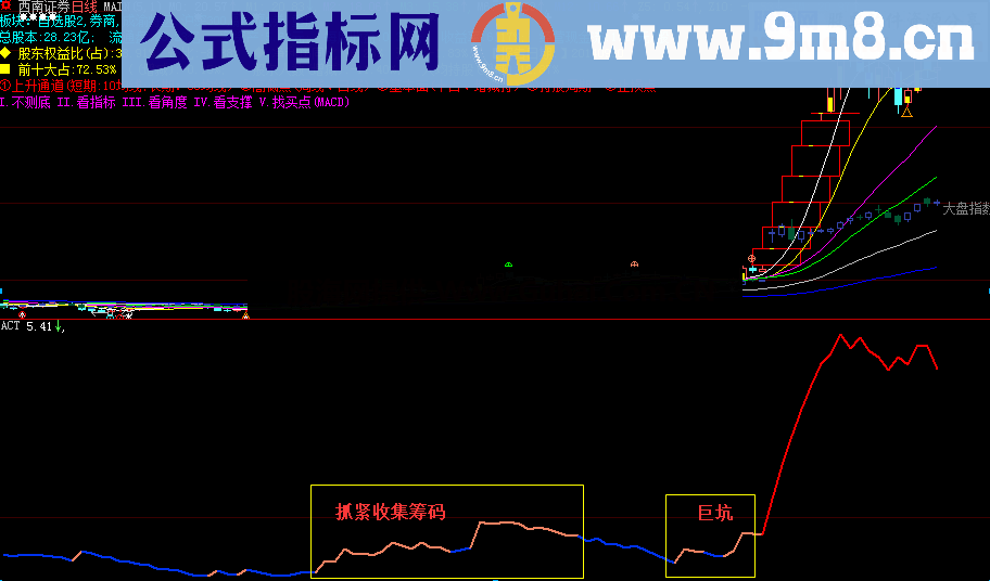 大智慧股性活跃度指标 源码