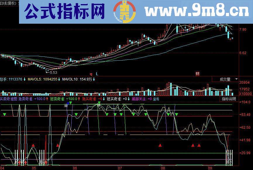 同花顺买卖奇准副图源码