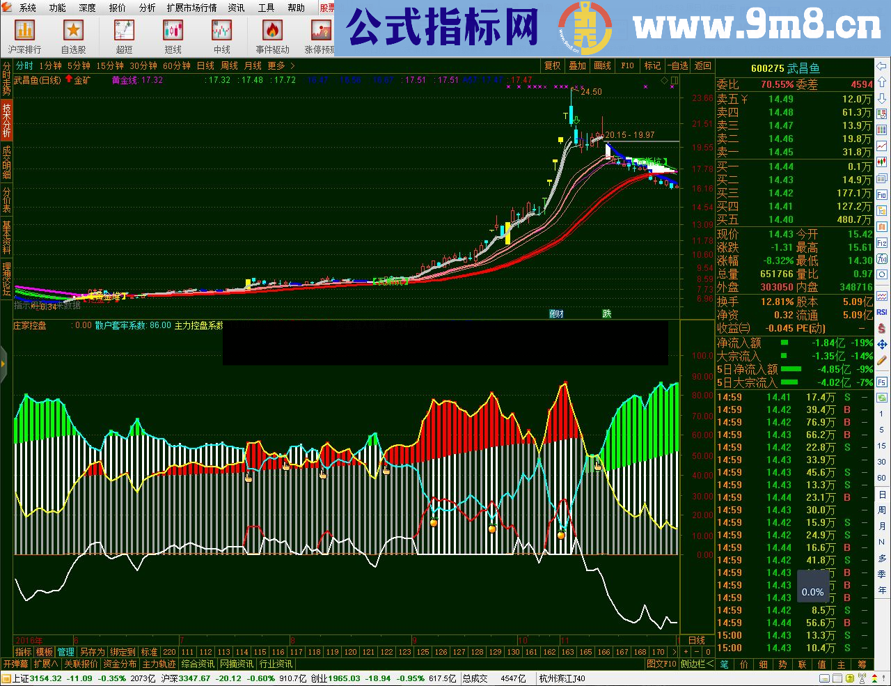 通达信资金控盘（指标幅图贴图）