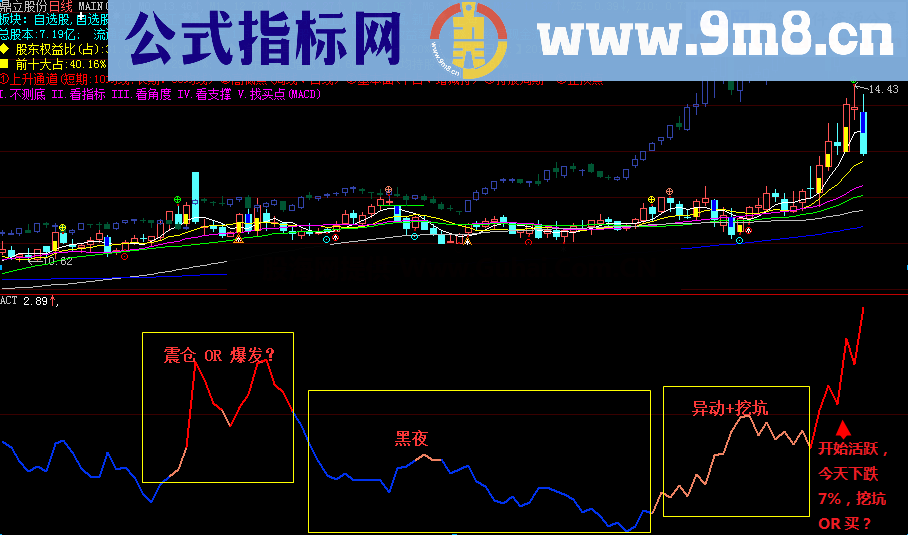 大智慧股性活跃度指标 源码