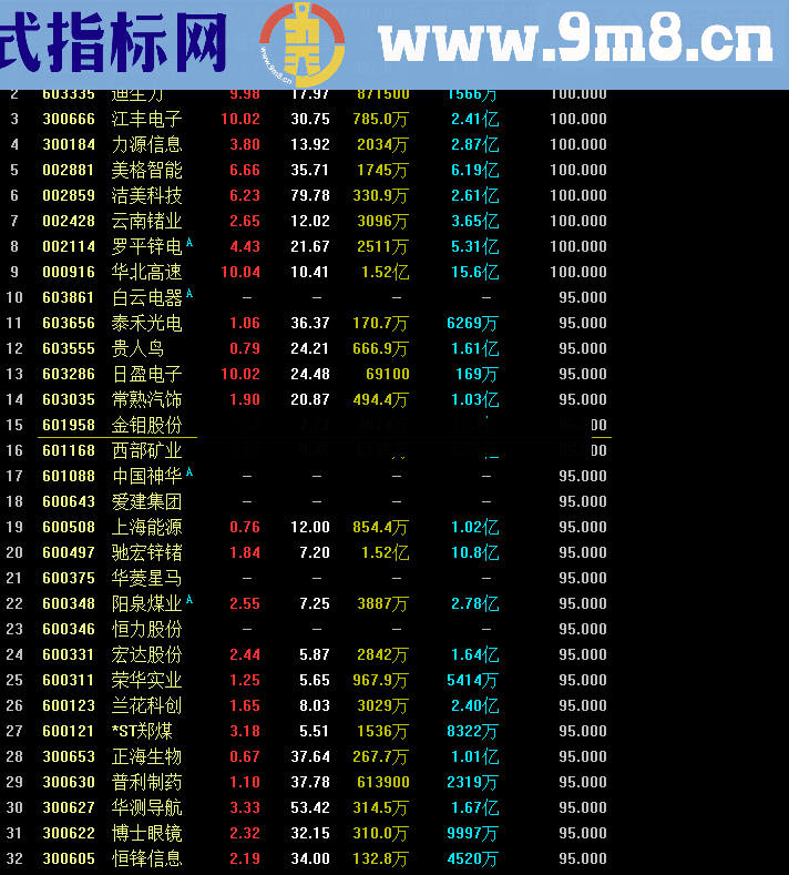 通达信强势股指标排